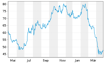 Chart Cogent Communications Grp Inc. - 1 Year