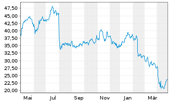 Chart Cognex Corp. - 1 an