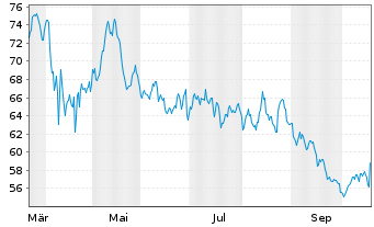 Chart Cohen & Steers Inc. - 1 Jahr