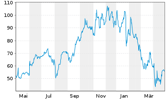 Chart Coherent Corp. - 1 Year