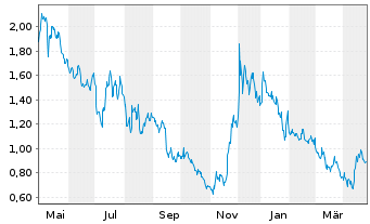 Chart Coherus Biosciences Inc. - 1 an