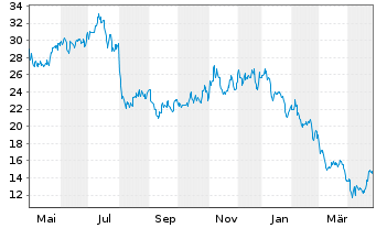 Chart Cohu Inc. - 1 Year