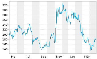 Chart Coinbase Global Inc. Cl.A - 1 Year