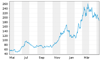 Chart Coinbase Global Inc. Cl.A - 1 Year