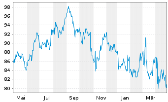 Chart Colgate-Palmolive Co. - 1 Year