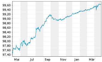 Chart Colgate-Palmolive Co. DL-Notes 2022(22/25) - 1 Year