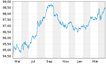 Chart Colgate-Palmolive Co. DL-Notes 2022(22/27) - 1 Year