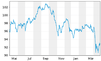 Chart Kolumbien, Republik DL-Bonds 2006(37) - 1 Year