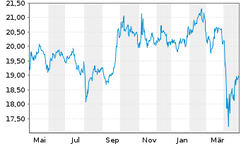 Chart Col.ETF T.II-Egsh.Em.Ma.Co.ETF - 1 Jahr