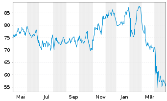 Chart Columbia Sportswear Company - 1 Year