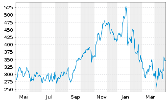 Chart Comfort Systems USA Inc. - 1 Year