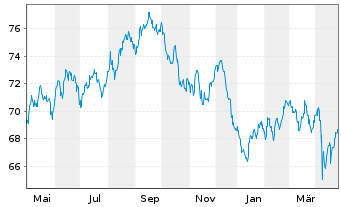 Chart Comcast Corp. DL-Notes 2019(19/50) - 1 Jahr