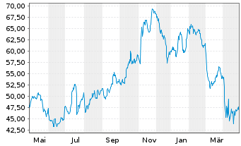 Chart Comerica Inc. - 1 an