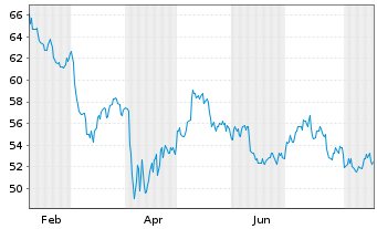 Chart Commerce Bancshares Inc. - 1 Jahr