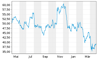 Chart Commercial Metals Co. - 1 an