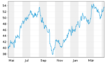 Chart Commercial Metals Co. - 1 Year