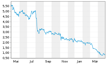 Chart Commercial Vehicle Group Inc. - 1 an