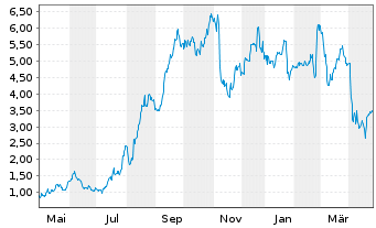 Chart Commscope Holding Co. Inc. - 1 an