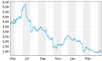 Chart Commscope Holding Co. Inc. - 1 Jahr