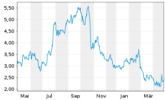 Chart Community Health Sys. Inc. - 1 an