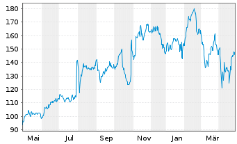 Chart Commvault Systems Inc. - 1 an