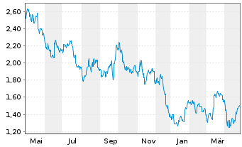 Chart Cia Siderurgica Nacional Spons.ADRs - 1 an