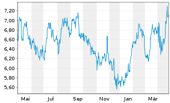 Chart Cia Paranaense En. Copel S.A. ADRs - 1 an