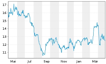 Chart Cia de Minas Buenaventura S.A. - 1 an