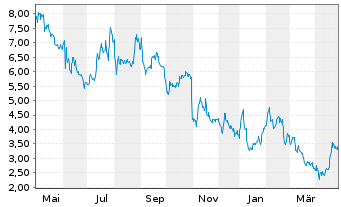 Chart Compass Pathways PLC (Spons.ADRs) - 1 an