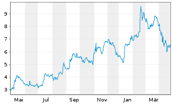 Chart Compass Inc. Cl.A - 1 Year