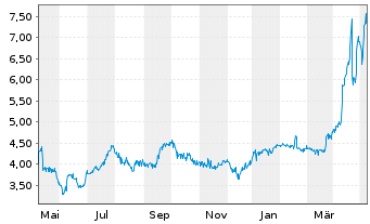 Chart Comstock Holding Companies Inc - 1 Year