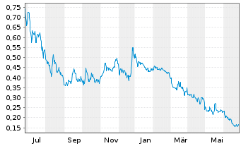 Chart Comstock Inc. - 1 Year