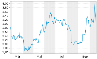 Chart Comstock Inc. - 1 Jahr