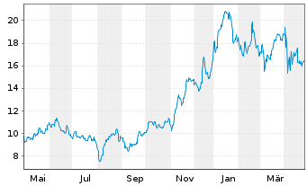 Chart Comstock Resources Inc. - 1 an