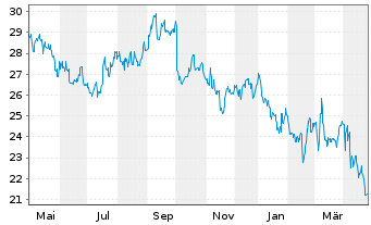 Chart ConAgra Brands Inc. - 1 Year