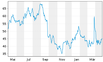 Chart Concentrix Corp. - 1 Year