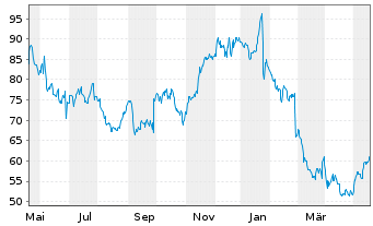 Chart Concentrix Corp. - 1 Jahr