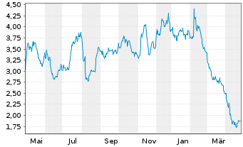 Chart Conduent Inc. - 1 Year