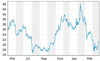 Chart Confluent Inc. Cl.A - 1 Year