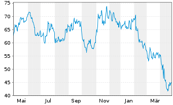 Chart Conmed Corp. - 1 Year