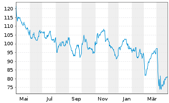 Chart ConocoPhillips - 1 an