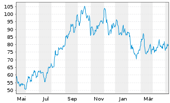 Chart Consol Energy Inc. - 1 Year