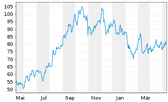 Chart Consol Energy Inc. - 1 Jahr