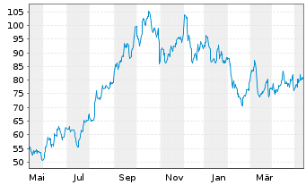 Chart Consol Energy Inc. - 1 an