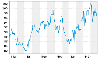 Chart Consolidated Edison Inc. - 1 an