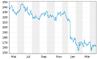 Chart Constellation Brands Inc. - 1 Year