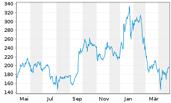 Chart Constellation Energy Corp. - 1 Jahr