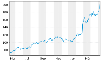 Chart Constellation Energy Corp. - 1 Jahr