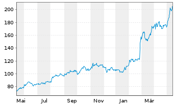 Chart Constellation Energy Corp. - 1 Year