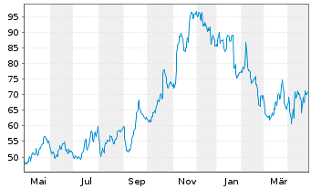 Chart Construction Partners Inc. - 1 Year